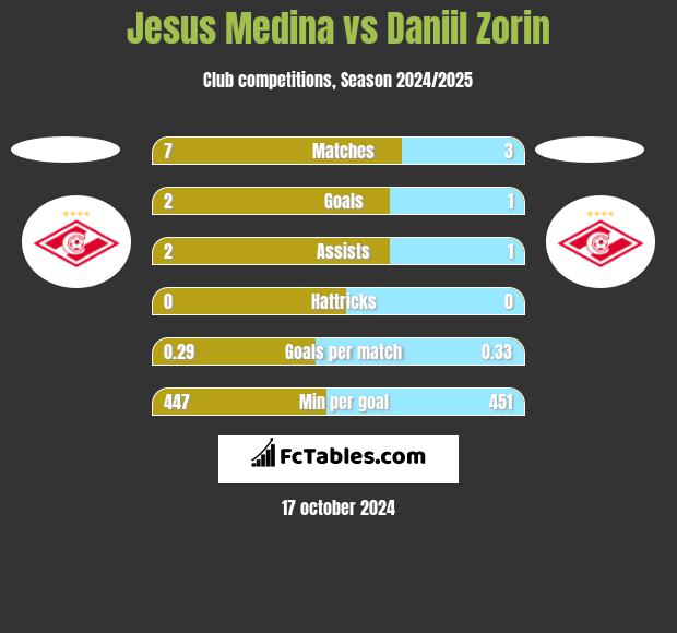 Jesus Medina vs Daniil Zorin h2h player stats