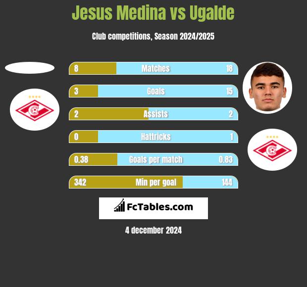 Jesus Medina vs Ugalde h2h player stats