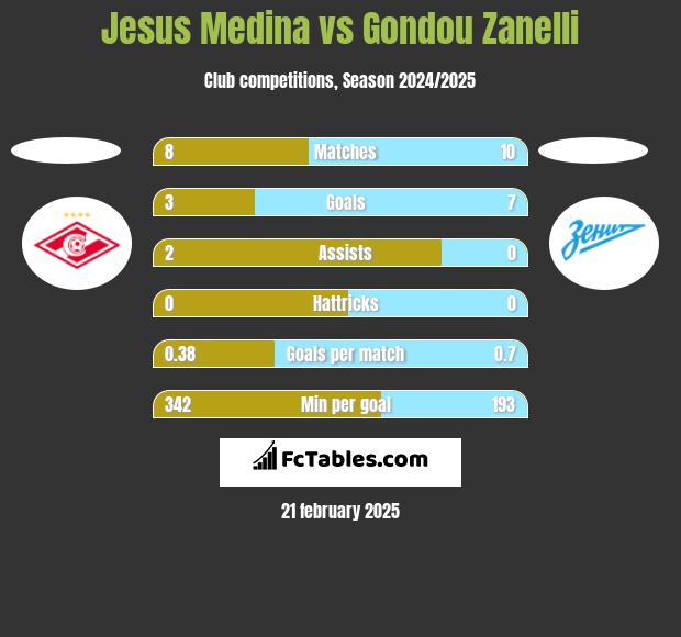 Jesus Medina vs Gondou Zanelli h2h player stats