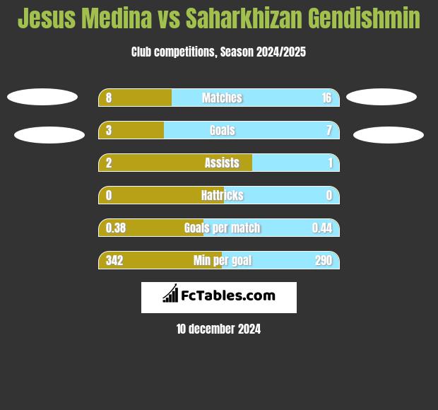 Jesus Medina vs Saharkhizan Gendishmin h2h player stats