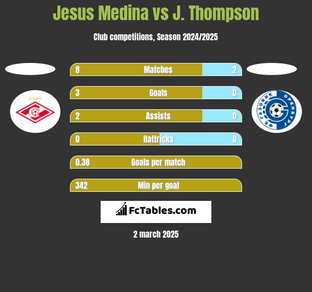 Jesus Medina vs J. Thompson h2h player stats