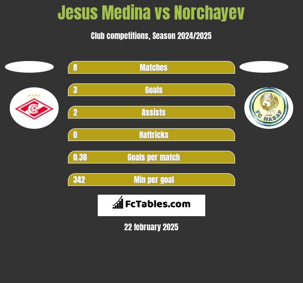 Jesus Medina vs Norchayev h2h player stats