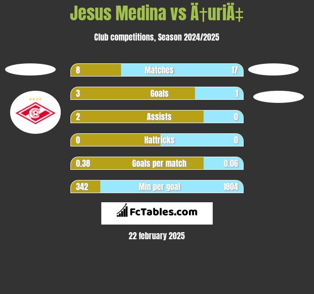 Jesus Medina vs Ä†uriÄ‡ h2h player stats