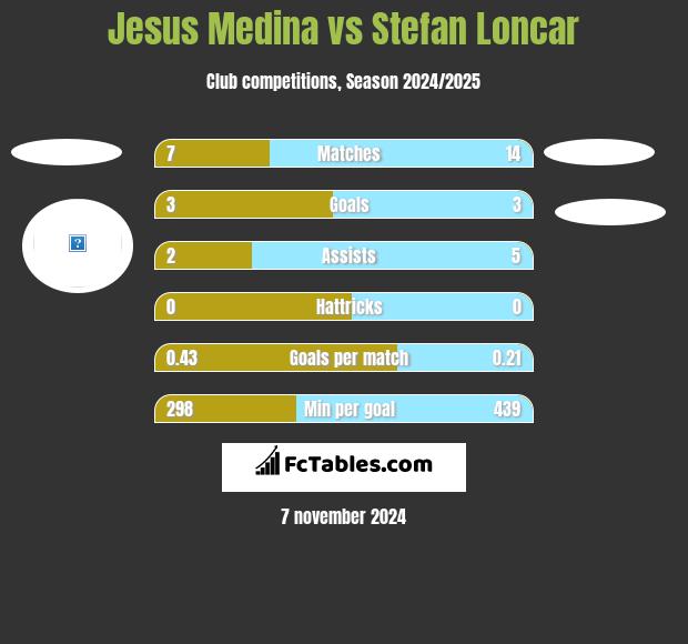 Jesus Medina vs Stefan Loncar h2h player stats