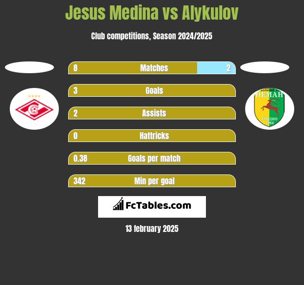 Jesus Medina vs Alykulov h2h player stats