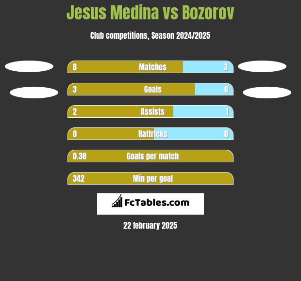 Jesus Medina vs Bozorov h2h player stats