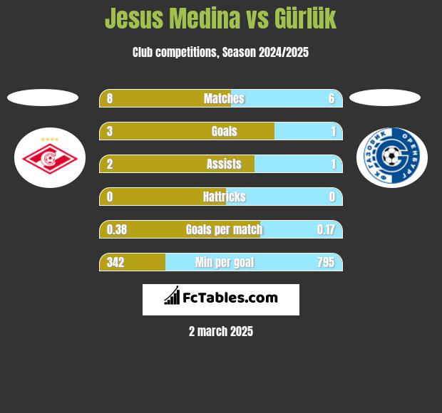 Jesus Medina vs Gürlük h2h player stats