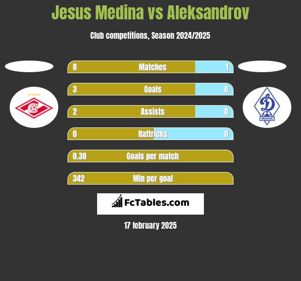 Jesus Medina vs Aleksandrov h2h player stats