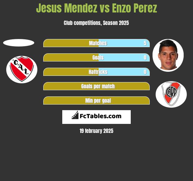 Jesus Mendez vs Enzo Perez h2h player stats