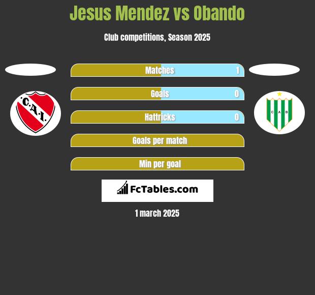 Jesus Mendez vs Obando h2h player stats