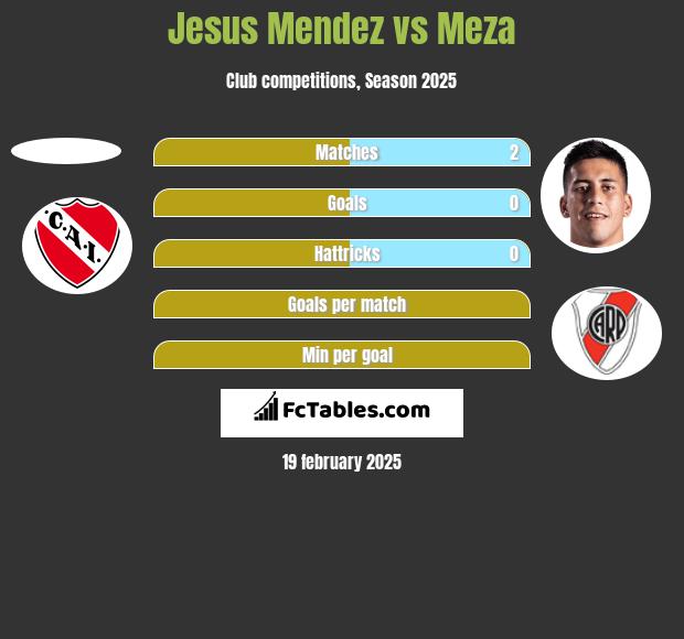 Jesus Mendez vs Meza h2h player stats