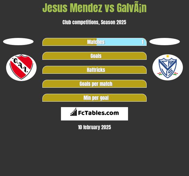 Jesus Mendez vs GalvÃ¡n h2h player stats