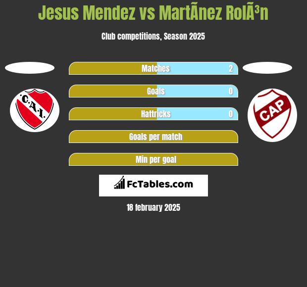 Jesus Mendez vs MartÃ­nez RolÃ³n h2h player stats