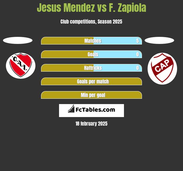 Jesus Mendez vs F. Zapiola h2h player stats