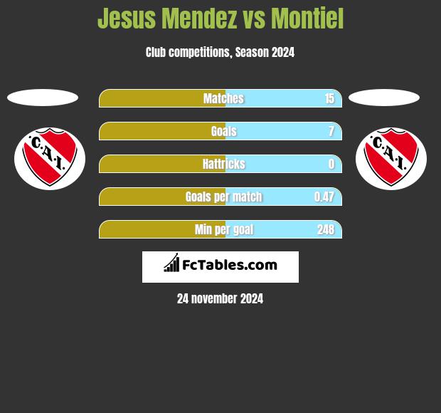 Jesus Mendez vs Montiel h2h player stats