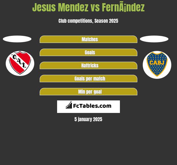 Jesus Mendez vs FernÃ¡ndez h2h player stats