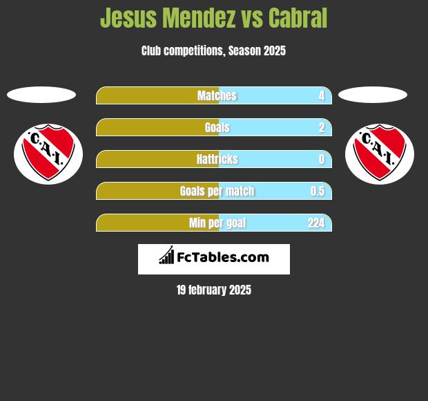 Jesus Mendez vs Cabral h2h player stats