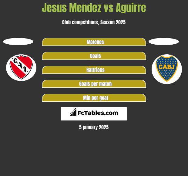 Jesus Mendez vs Aguirre h2h player stats