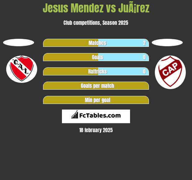 Jesus Mendez vs JuÃ¡rez h2h player stats