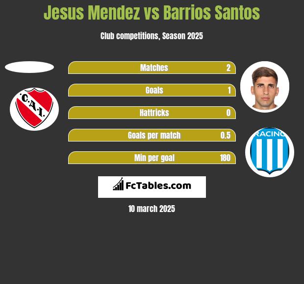 Jesus Mendez vs Barrios Santos h2h player stats