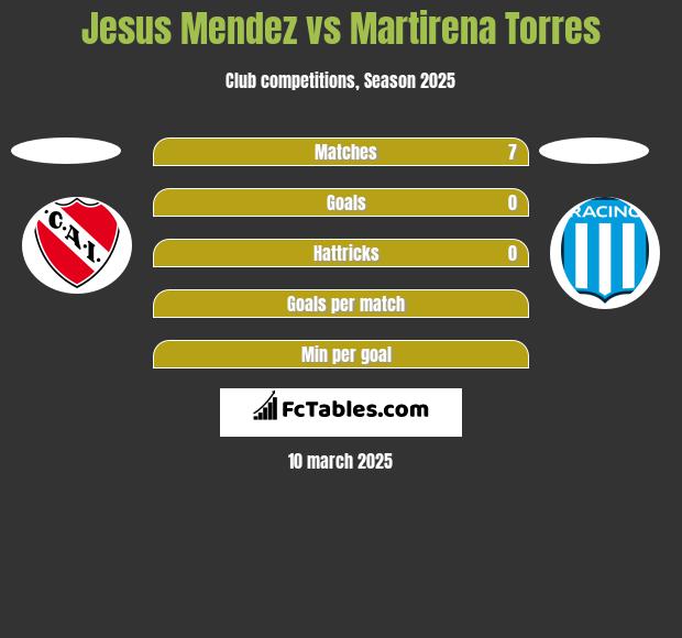 Jesus Mendez vs Martirena Torres h2h player stats