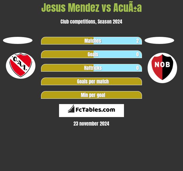 Jesus Mendez vs AcuÃ±a h2h player stats