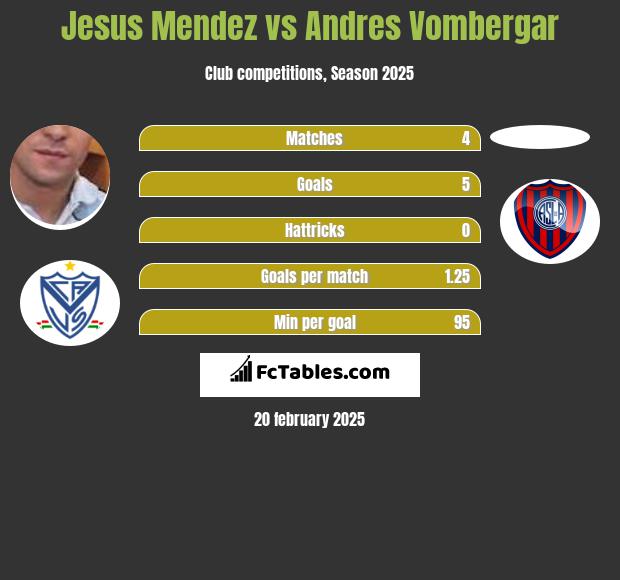 Jesus Mendez vs Andres Vombergar h2h player stats