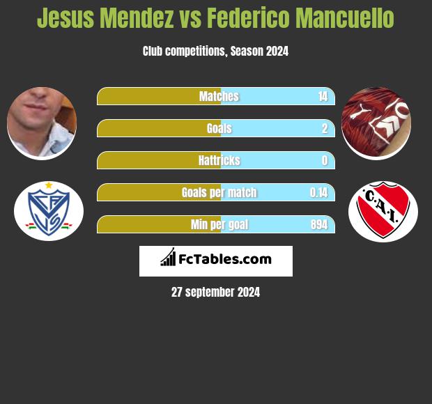 Jesus Mendez vs Federico Mancuello h2h player stats