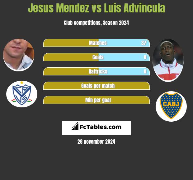 Jesus Mendez vs Luis Advincula h2h player stats