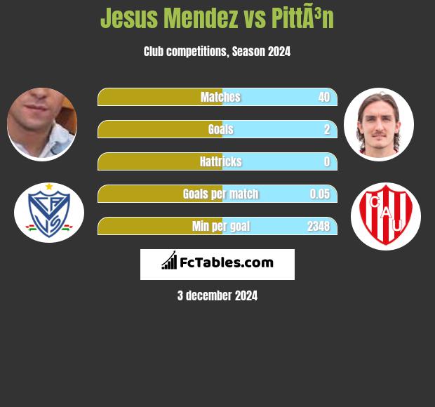 Jesus Mendez vs PittÃ³n h2h player stats