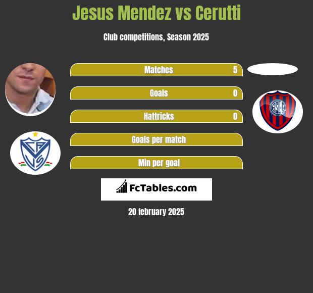 Jesus Mendez vs Cerutti h2h player stats