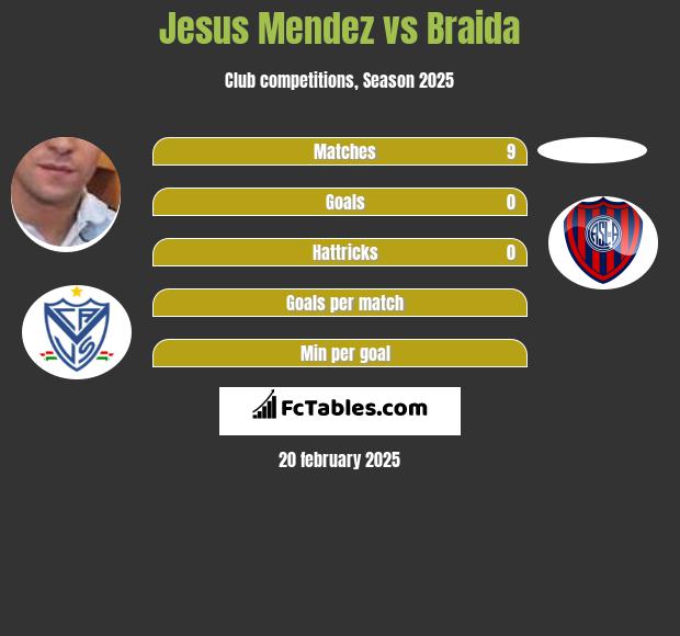 Jesus Mendez vs Braida h2h player stats