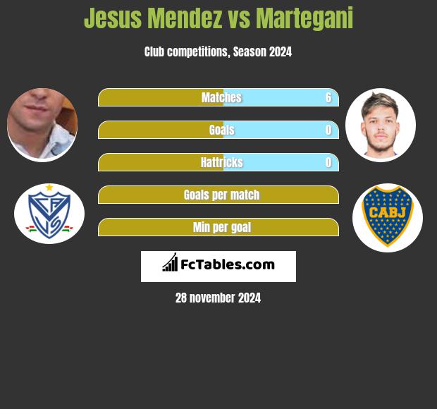 Jesus Mendez vs Martegani h2h player stats