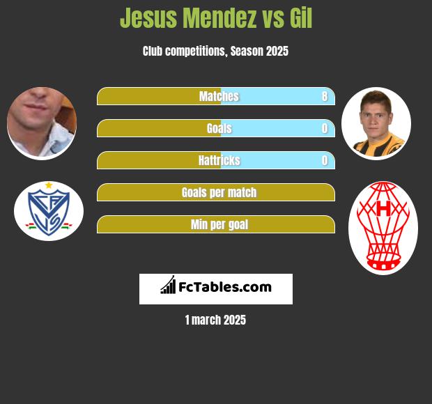 Jesus Mendez vs Gil h2h player stats