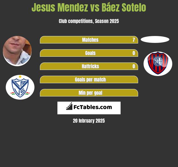 Jesus Mendez vs Báez Sotelo h2h player stats