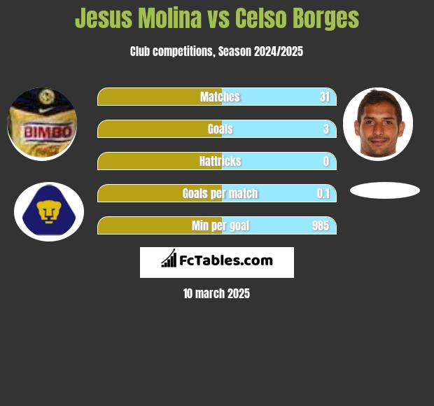 Jesus Molina vs Celso Borges h2h player stats