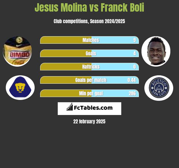 Jesus Molina vs Franck Boli h2h player stats