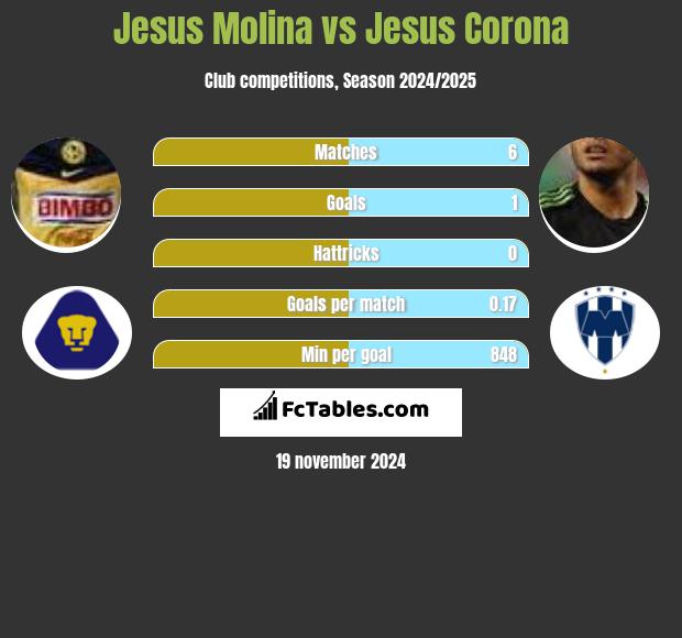 Jesus Molina vs Jesus Corona h2h player stats