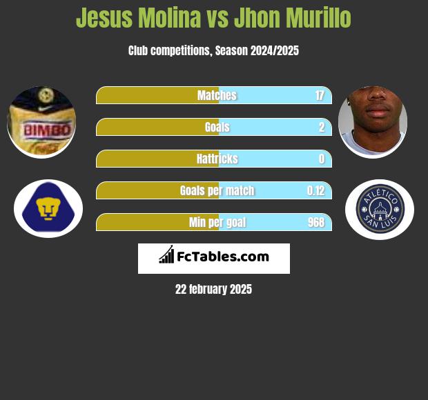 Jesus Molina vs Jhon Murillo h2h player stats