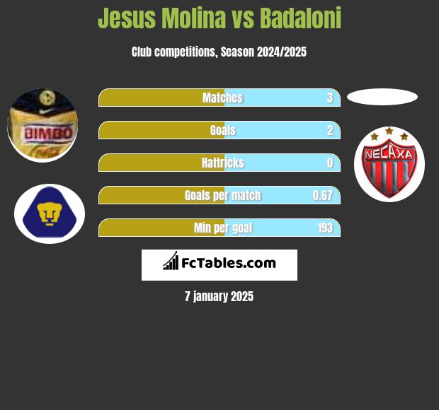 Jesus Molina vs Badaloni h2h player stats