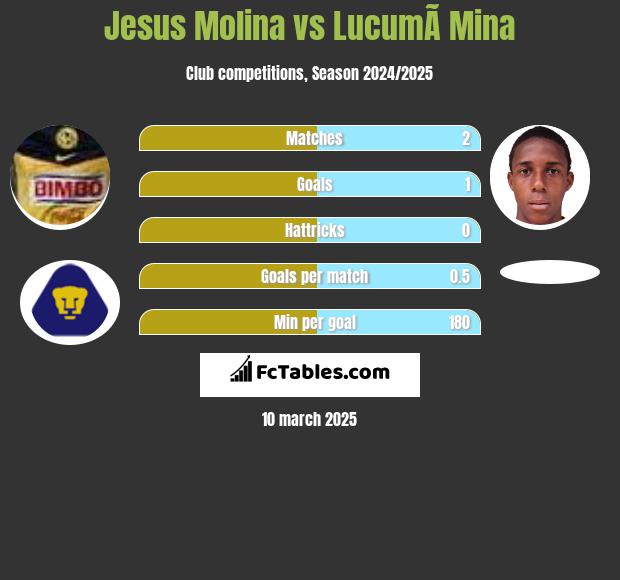 Jesus Molina vs LucumÃ­ Mina h2h player stats