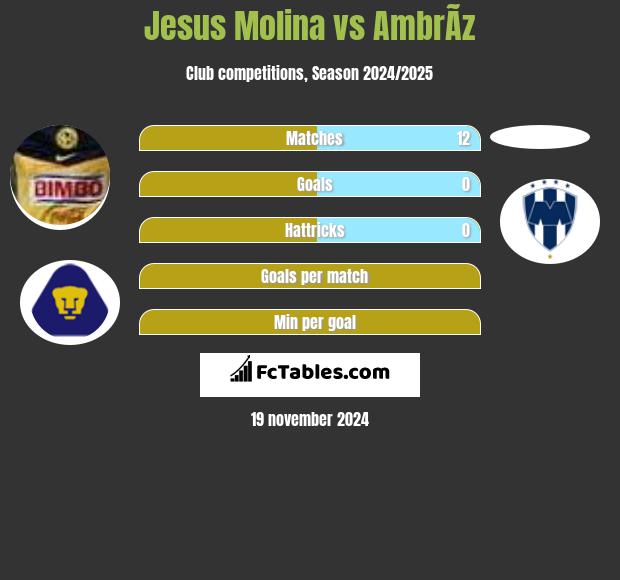 Jesus Molina vs AmbrÃ­z h2h player stats