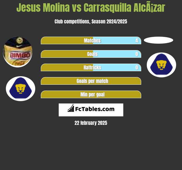 Jesus Molina vs Carrasquilla AlcÃ¡zar h2h player stats