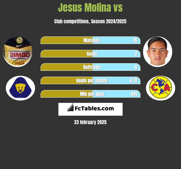 Jesus Molina vs  h2h player stats