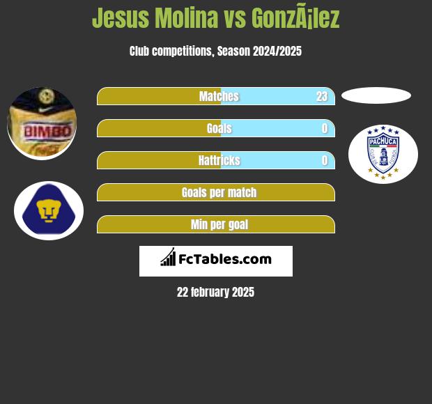 Jesus Molina vs GonzÃ¡lez h2h player stats