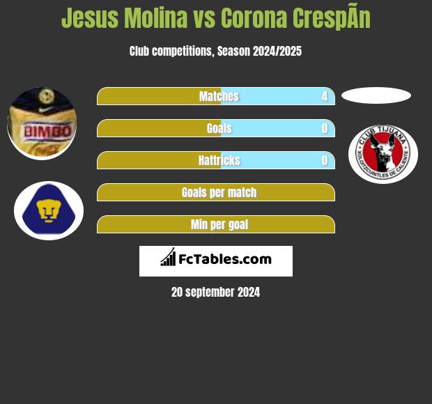 Jesus Molina vs Corona CrespÃ­n h2h player stats