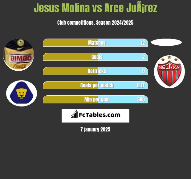 Jesus Molina vs Arce JuÃ¡rez h2h player stats