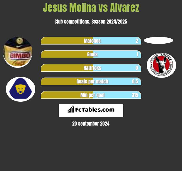 Jesus Molina vs Alvarez h2h player stats