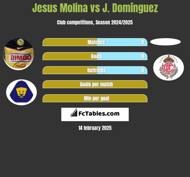 Jesus Molina vs J. Domínguez h2h player stats