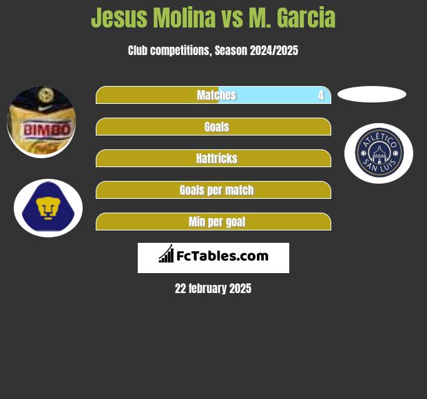 Jesus Molina vs M. Garcia h2h player stats